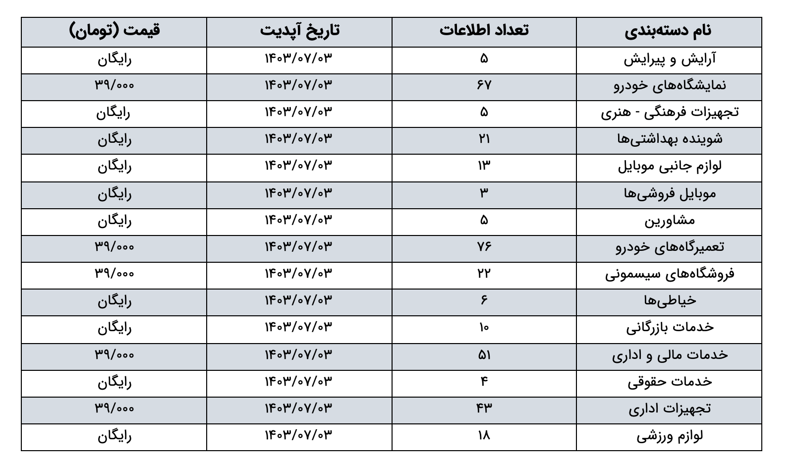 مشخصات مشاغل موجود در بانک اطلاعات استان زنجان
