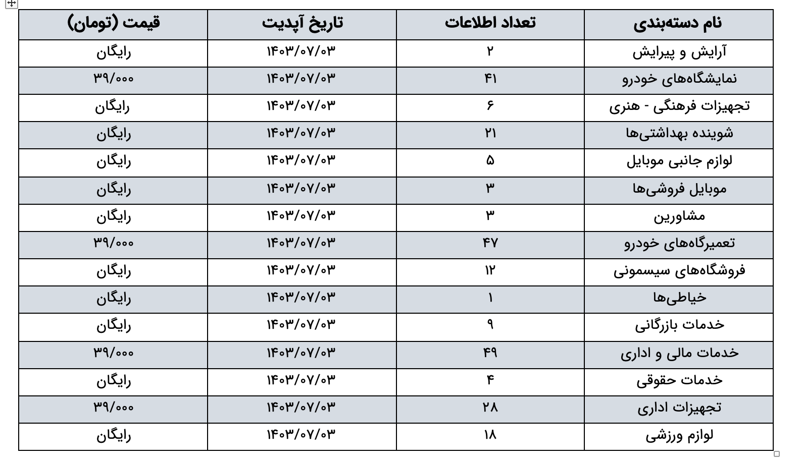 جدول مشخصات مشاغل موجود در بانک اطلاعات سمنان