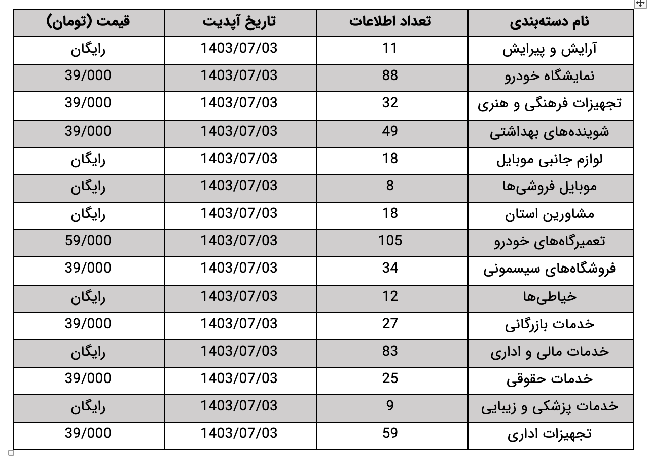 جدول مشخصات مشاغل موجود در بانک اطلاعات قم