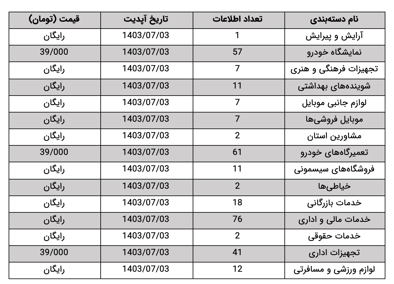 جدول مشخصات مشاغل موجود در بانک اطلاعات سیستان و بلوچستان