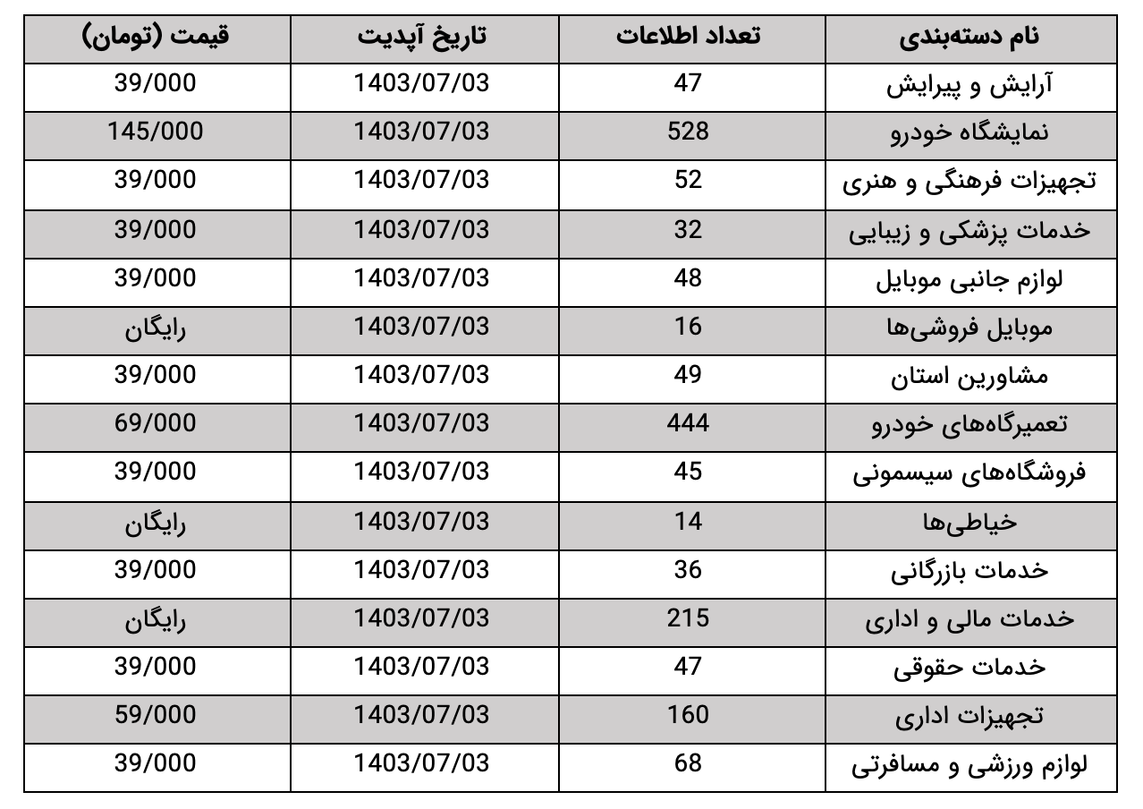 جدول مشخصات مشاغل موجود در استان فارس