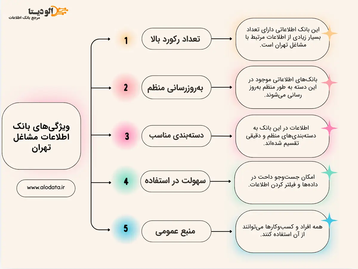 ویژگی‌های بانک اطلاعات مشاغل استان تهران