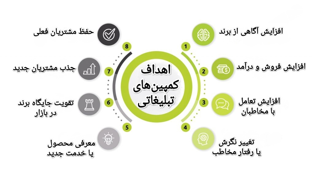 اهداف کمپین‌های تبلیغاتی
