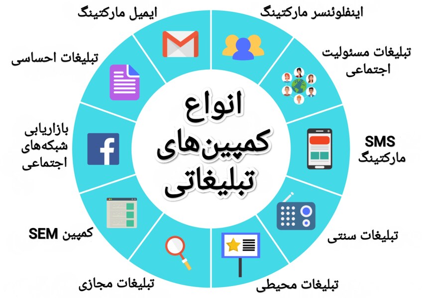 انواع کمپین‌های تبلیغاتی