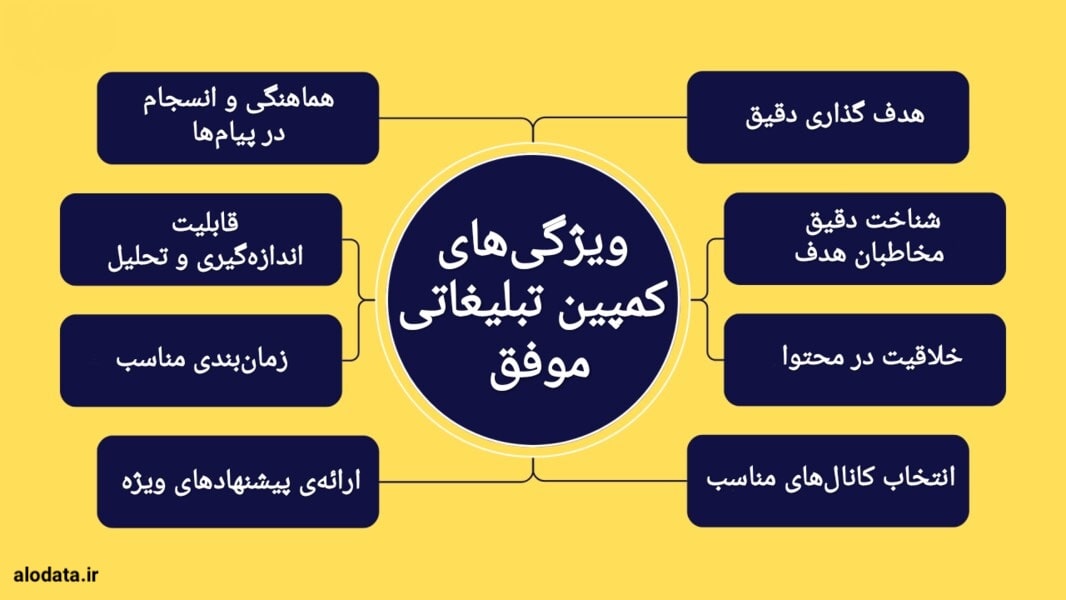 ویژگی‌های کمپین تبلیغاتی