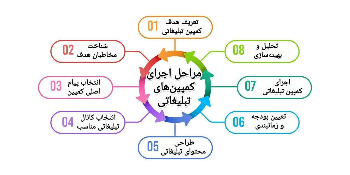 چگونه کمپین تبلیغاتی بنویسیم؟