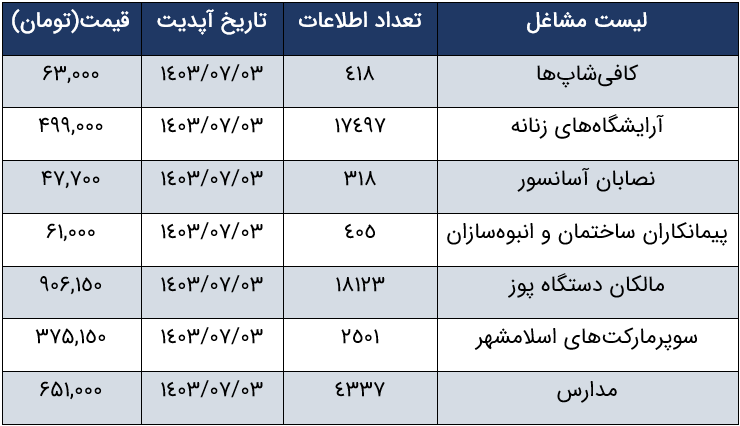لیست مشاغل بانک شماره موبایل استان تهران