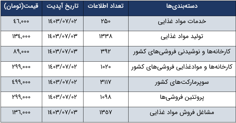 لیست مشاغل بانک اطلاعات مشاغل موادغذایی کشور