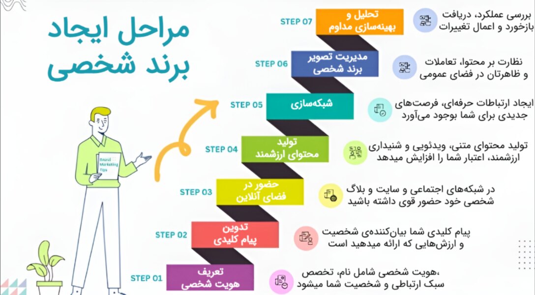مراحل ساخت پرسونال برندینگ