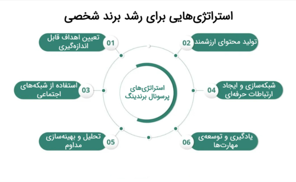 استراتژی‌هایی برای رشد برند شخصی
